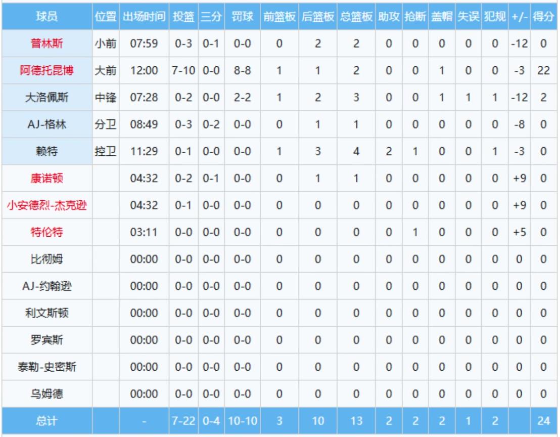 太離譜了！字母哥單節10中7狂砍22分，其他隊友加起來12中0！