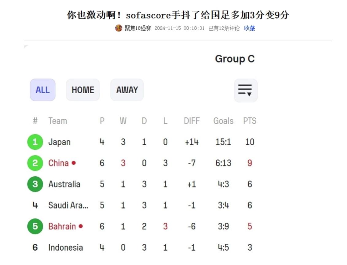 哥們你？專業數據網站sofascore給國足多加了3分