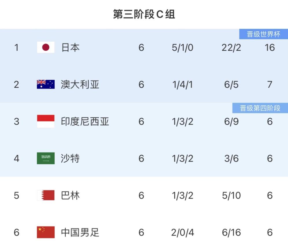 4隊6分亂套了！澳大利亞絕平巴林各拿一分，國足凈勝球劣勢墊底