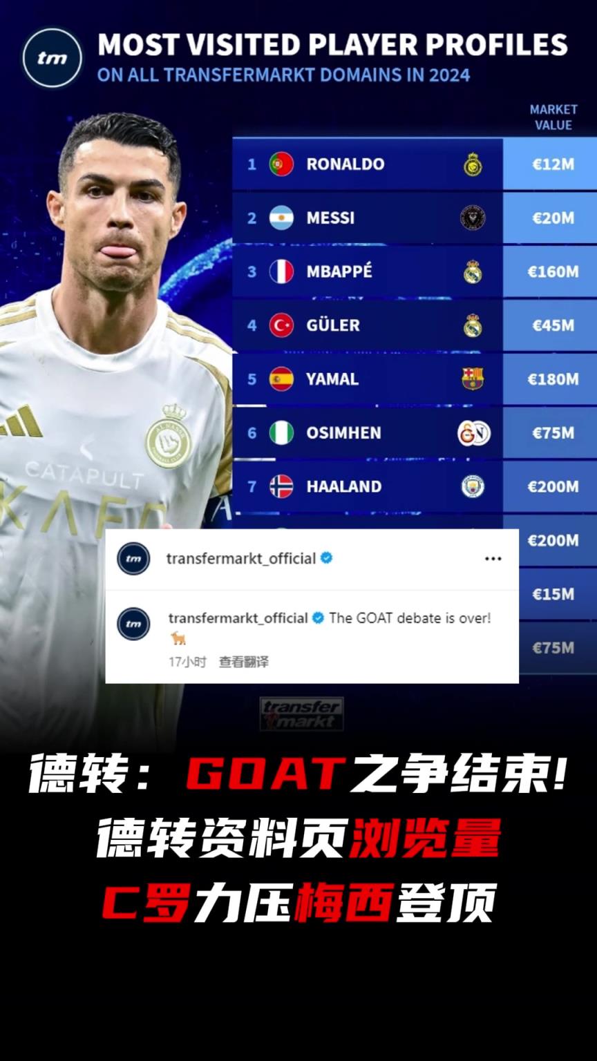 德轉：GOAT之爭結束了！，C羅瀏覽量力壓梅西登頂