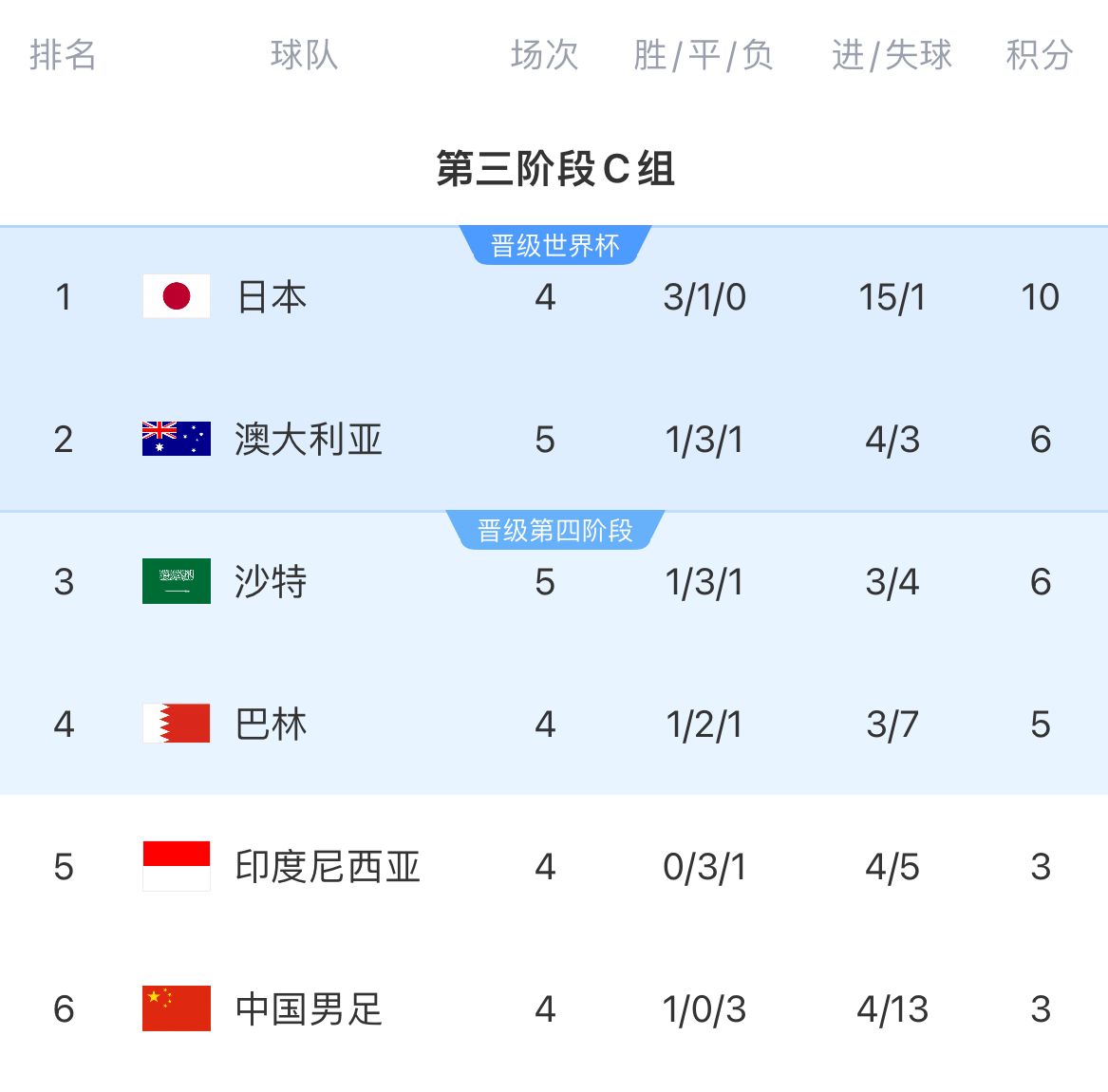 異常膠著小組二三澳大利亞&沙特5輪僅1勝，均是逆轉國足取得