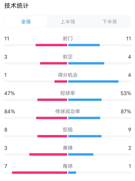 比利時0-1意大利數據：射門9-9，射正3-4，控球率47%-53%