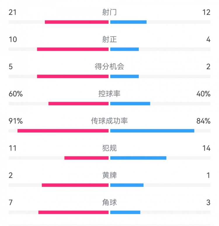 西班牙3-2瑞士全場數據：射門21-12，射正10-4，得分機會5-2