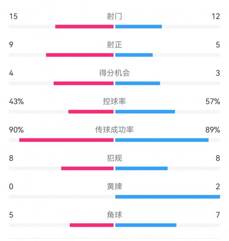 克羅地亞1-1葡萄牙數(shù)據(jù)：射門(mén)15-12，射正9-5，得分機(jī)會(huì)4-3