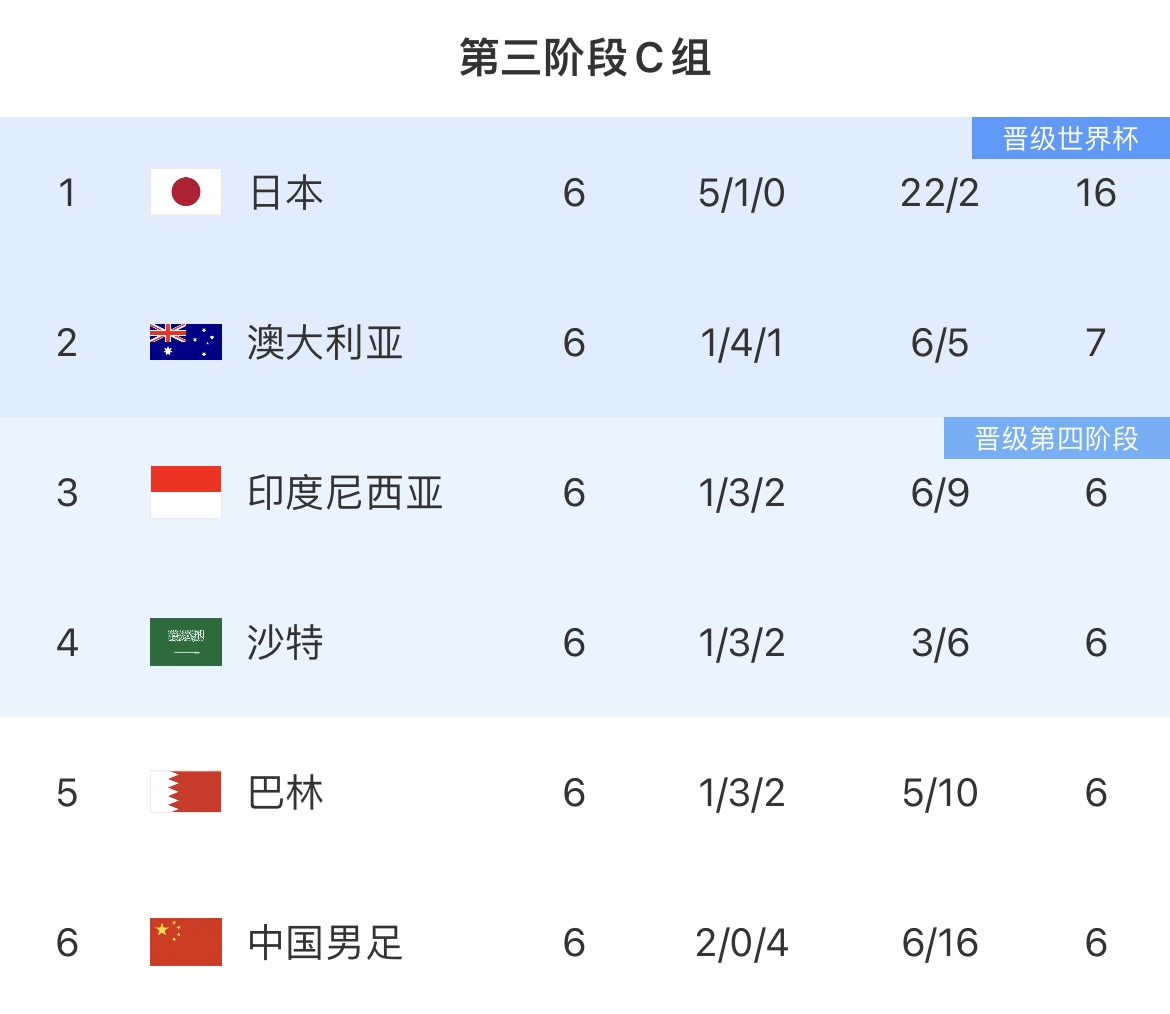 C組五隊大亂斗，盡管中國隊排名墊底，其他四隊還要碰日本