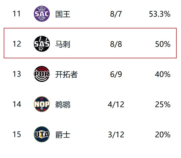 離譜馬刺8勝8負僅僅能排西部第12 在東部能直接“飛上”第5