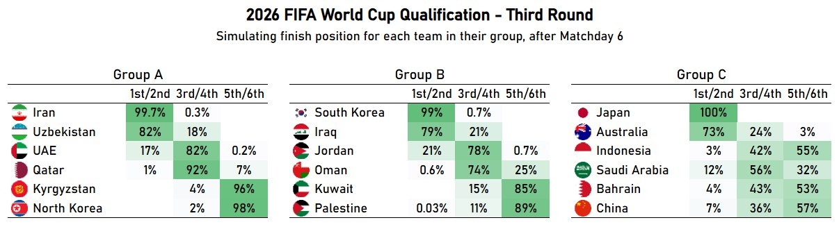 18強賽模擬出線概率：國足7%直通世界杯，36%附加賽，57%出局