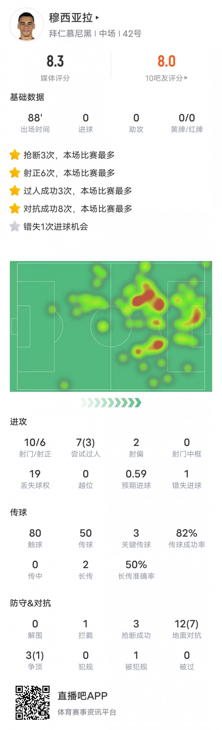 穆西亞拉本場數據：3過人成功3關鍵傳球&19次丟失球權，評分8.3