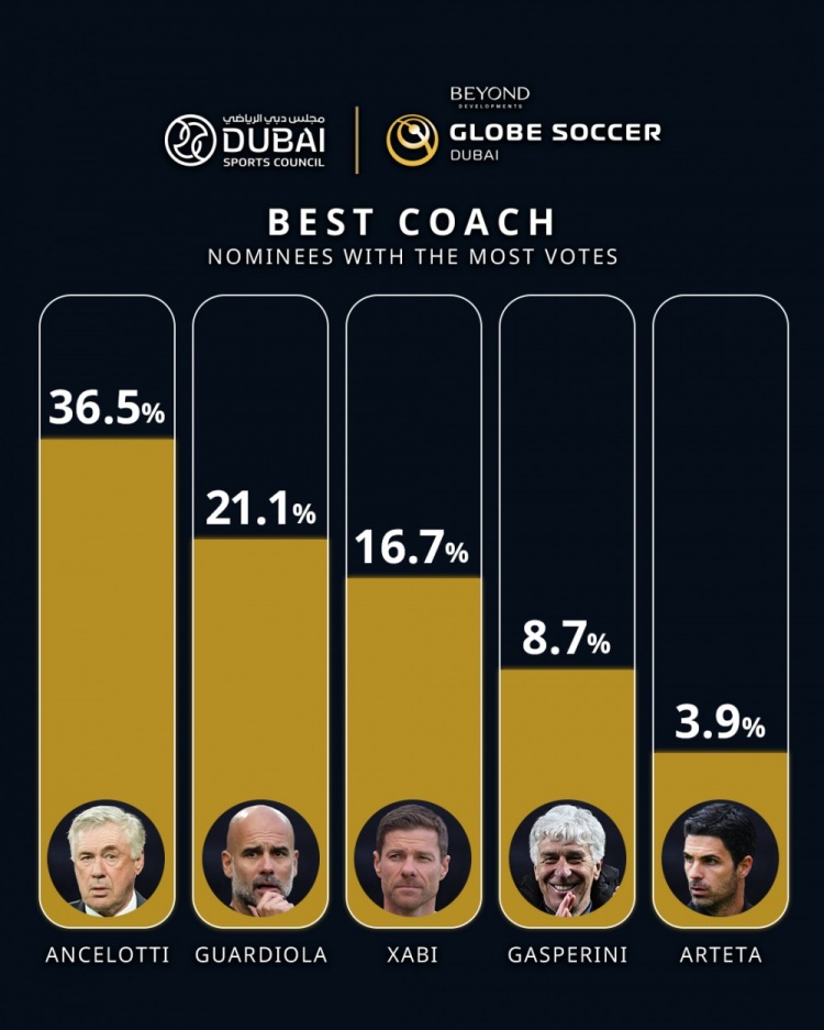 環足獎曬最佳教練投票情況：安切洛蒂36.5%領跑，瓜迪奧拉次席