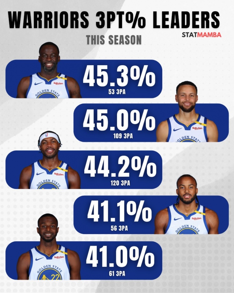 本季勇士陣中5人三分命中率超40%是聯(lián)盟最多 追夢(mèng)45.3%隊(duì)內(nèi)最準(zhǔn)