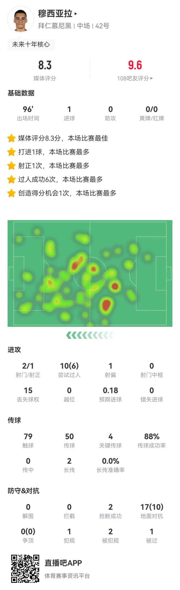 穆西亞拉本場1球+4關鍵傳球+6成功過人+2造犯規(guī) 8.3分全場最高