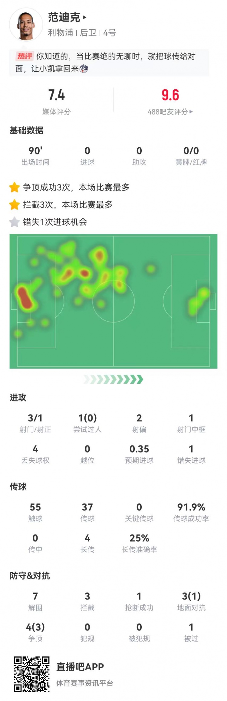 攻防俱佳！范迪克7解圍3攔截2封堵 3射1中框+1失良機 獲評7.4分