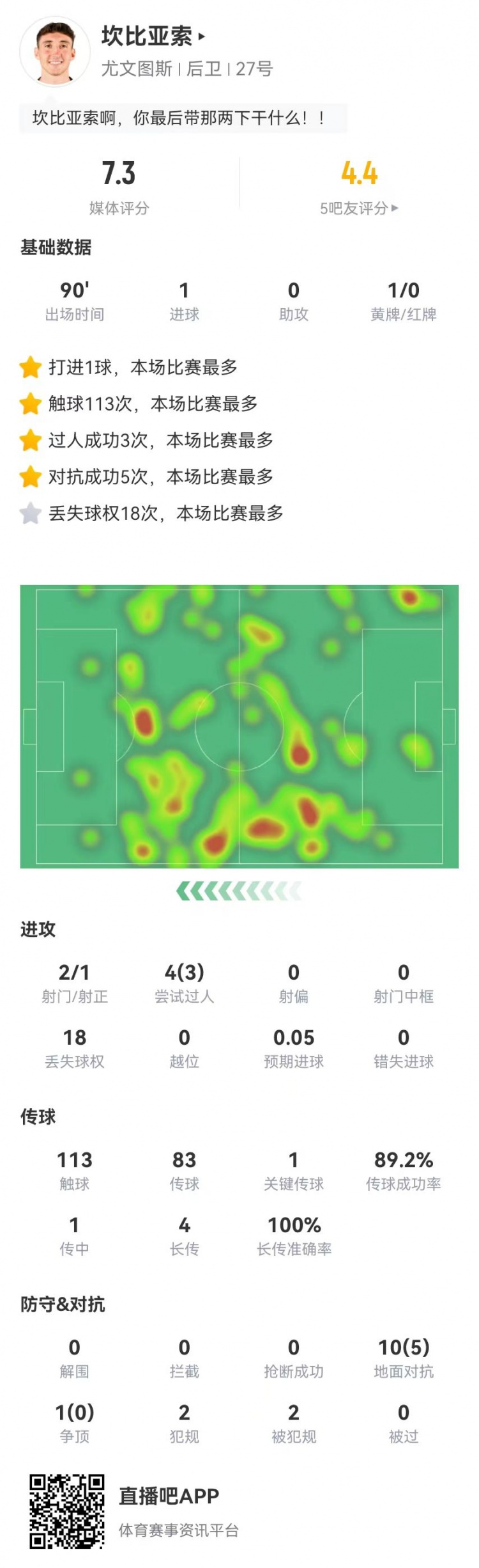 坎比亞索本場1球+1失誤導致對方射門 3過人、4長傳 獲評7.3分