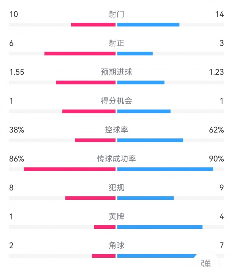 尤文1-1萊切數據：射門14-10，射正3-6，得分機會1-1