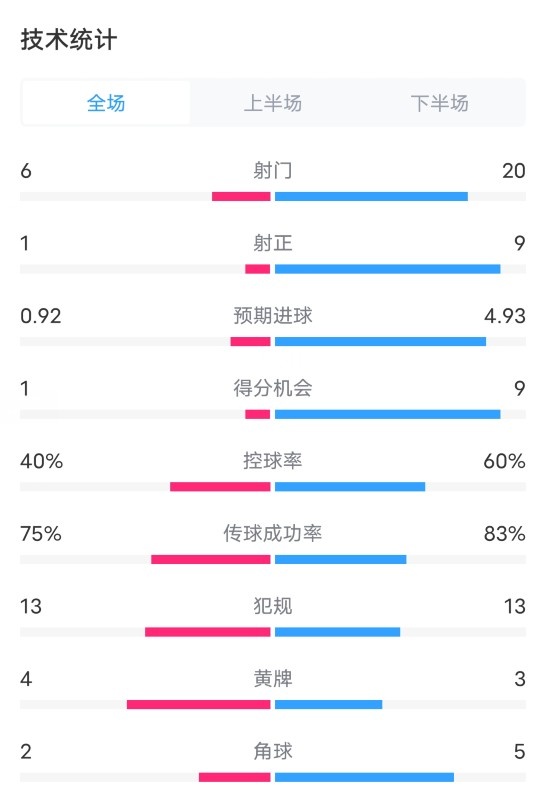 馬洛卡1-5巴薩全場數據：射門6-20，射正1-9，控球率40%-60%