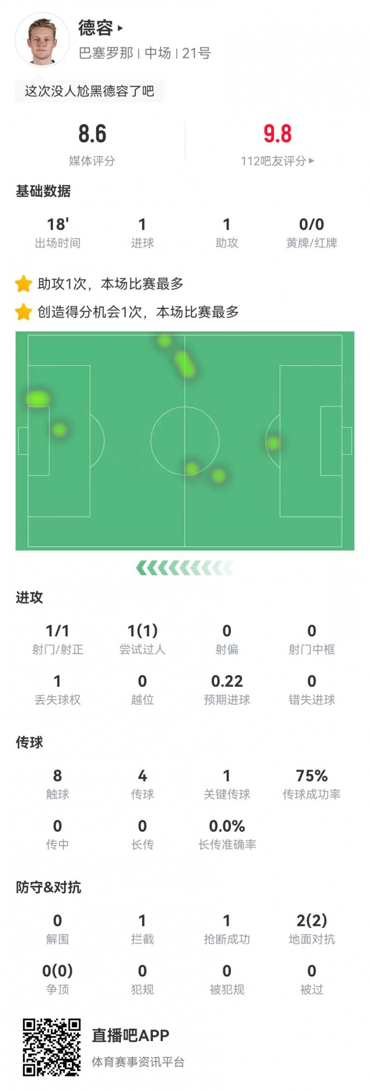 德容本場替補數據：1射進1球，1助攻+1造良機，獲評8.6分