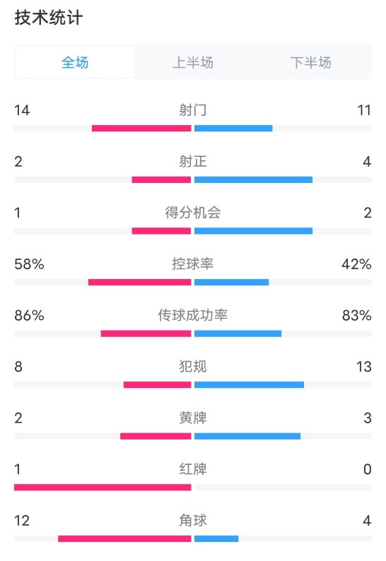 拜仁0-1勒沃庫森全場數據：射門14-11，射正2-4，控球率58%-42%