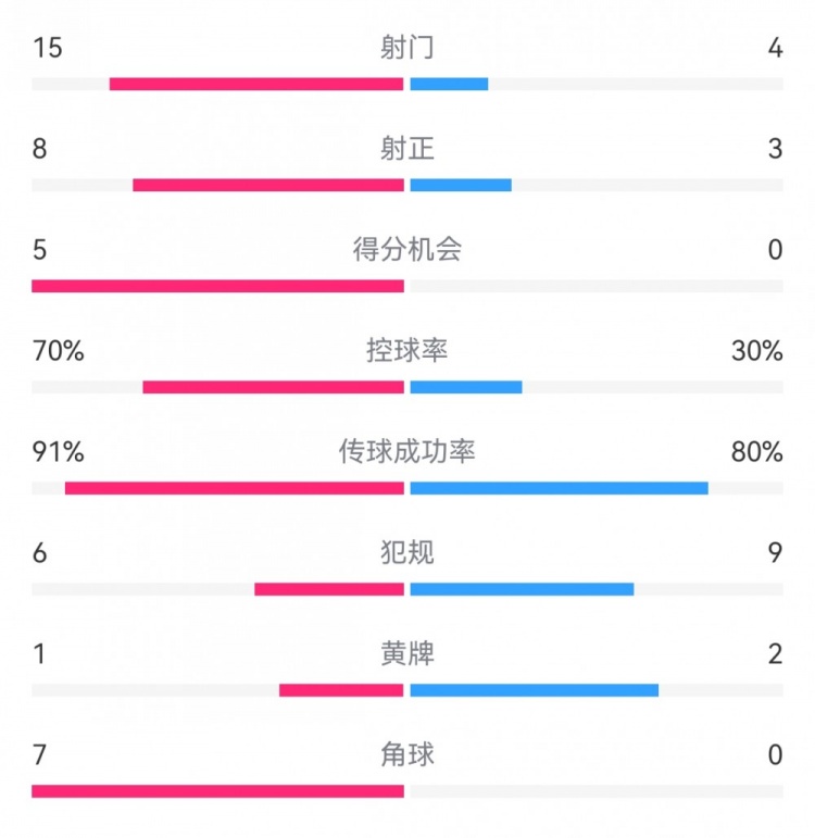 米蘭6-1薩索洛數據：射門15-4，射正8-3，得分機會5-0