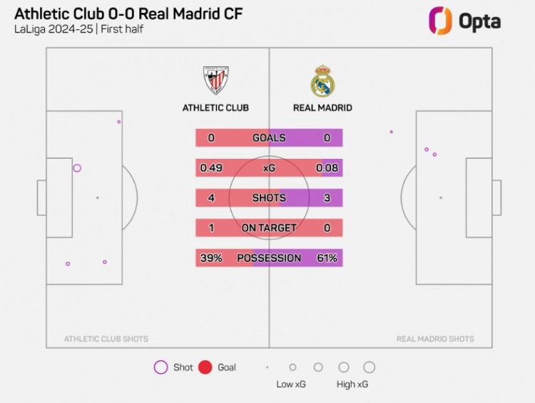 對陣畢巴上半場預期進球數0.08，是本賽季皇馬客場上半場最差數據