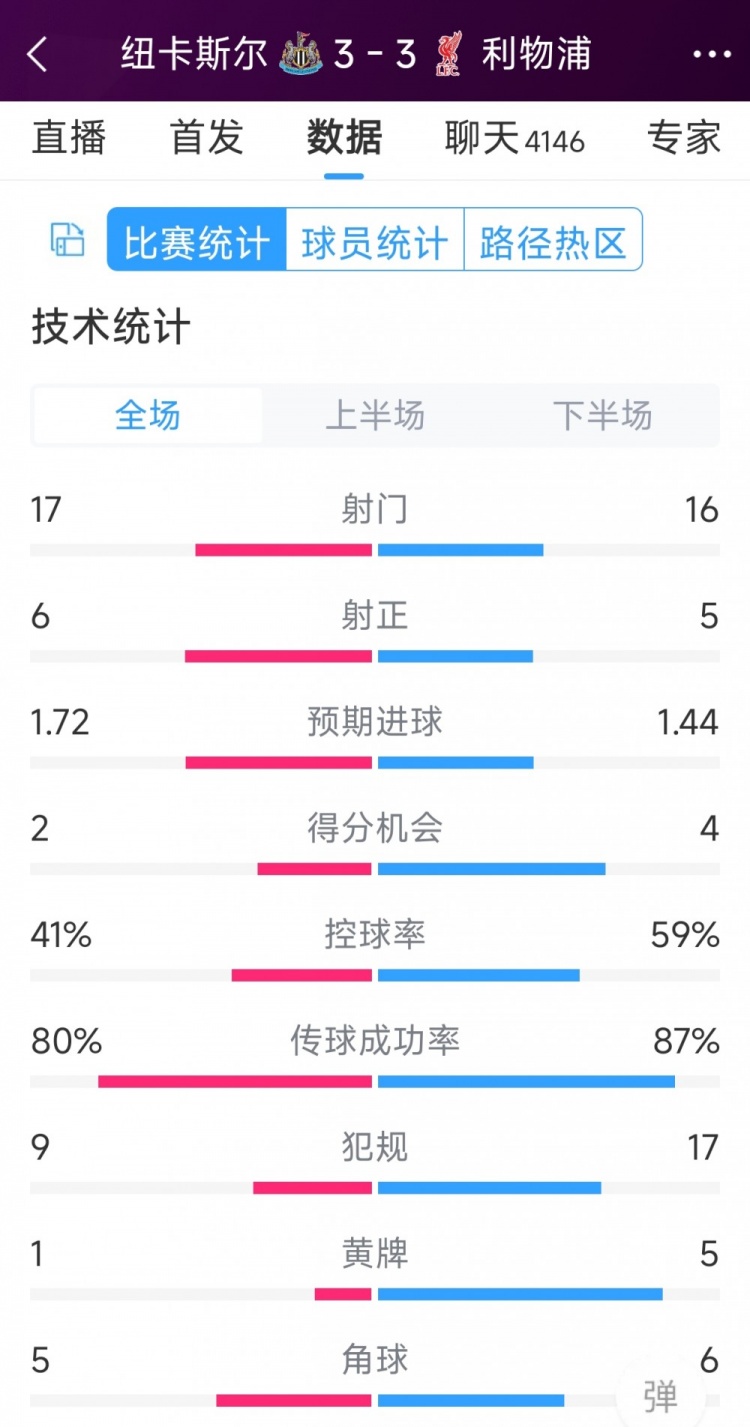 精彩刺激！利物浦3-3紐卡全場數(shù)據(jù)：射門16-17，射正5-6