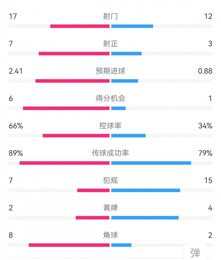 曼城3-0森林數據：射門17-12，射正7-3，得分機會6-1