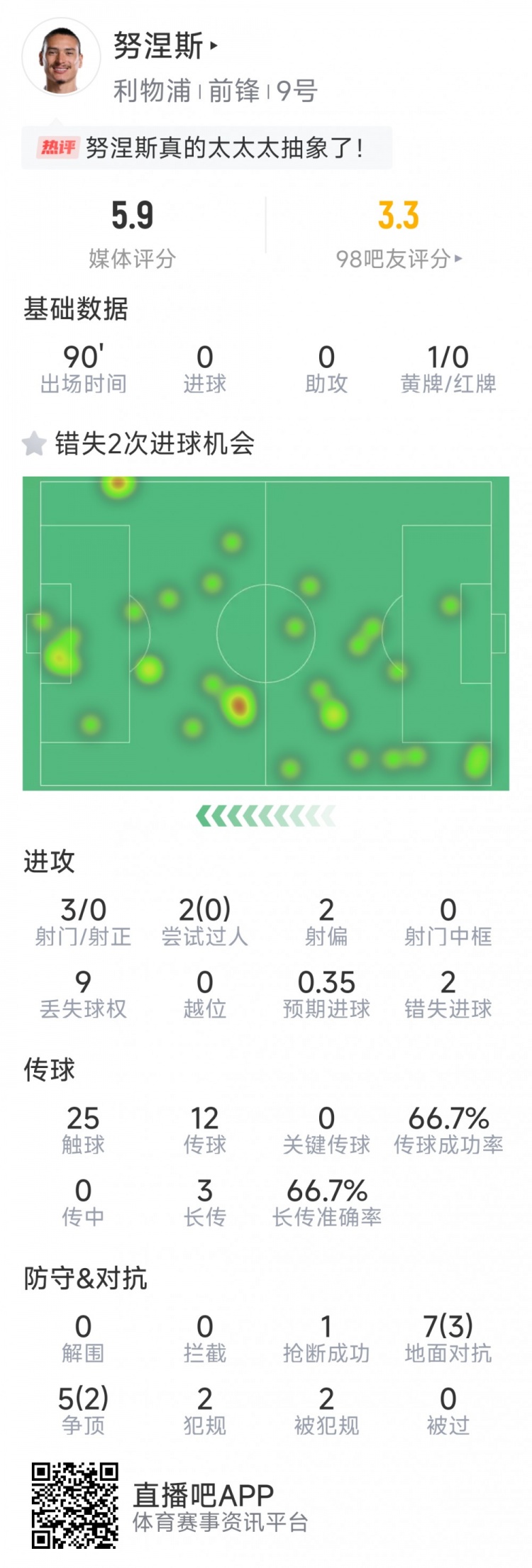 努涅斯本場數據：3射0正，2次錯失良機，評分5.9分全場最低