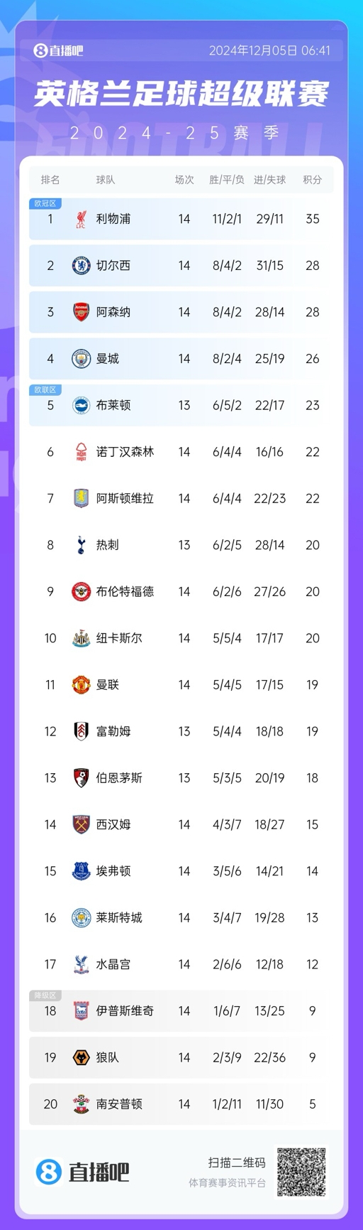 英超積分榜：利物浦7分優勢，藍軍槍手2、3，曼城升第4曼聯跌至11