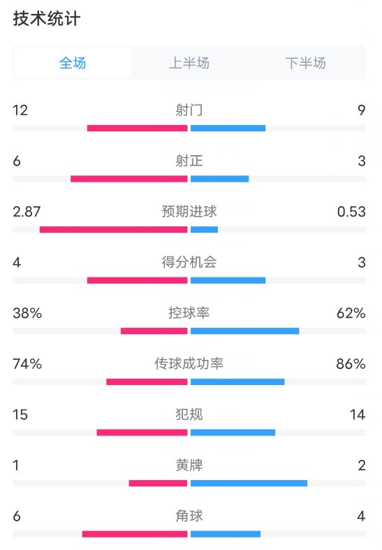 貝蒂斯2-2巴薩全場(chǎng)數(shù)據(jù)：射門(mén)12-9，射正6-3，控球率38%-62%