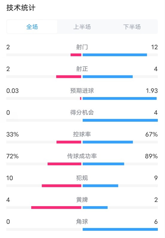 富勒姆1-1阿森納全場數據：射門2-12，射正2-4，控球率33%-67%