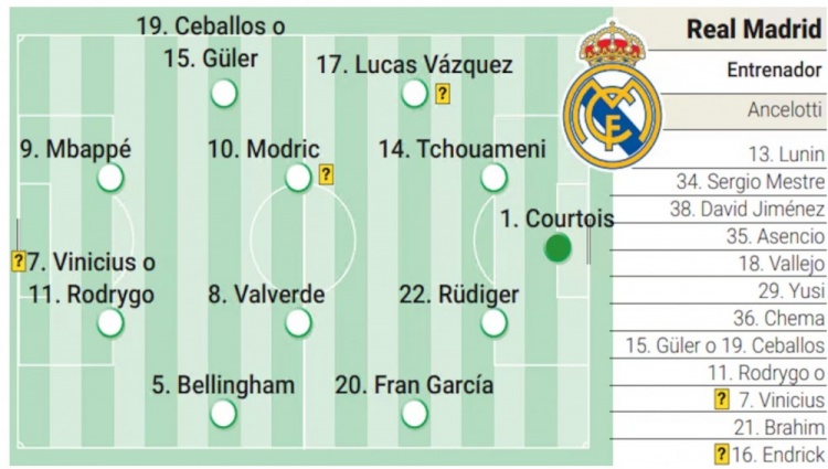 阿斯報預測皇馬本輪歐冠首發：姆巴佩、魔笛在列，瓊阿梅尼踢中衛