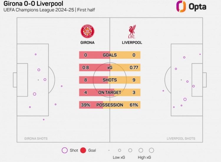 8腳射門，赫羅納是本賽季歐冠上半場面對利物浦射門最多球隊