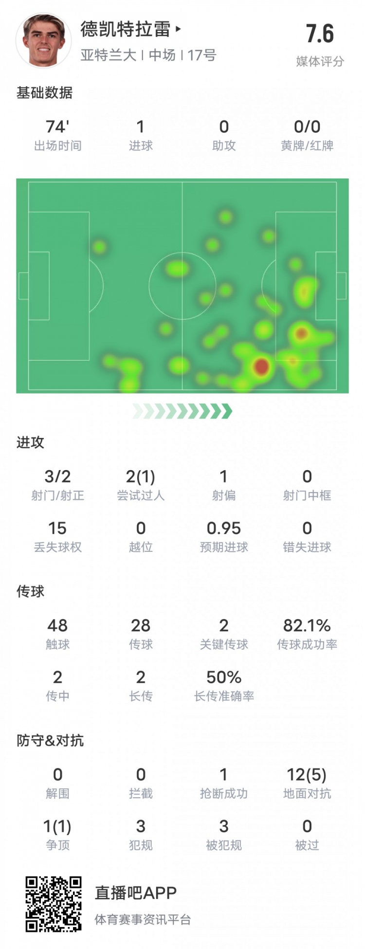 德凱特拉雷本場比賽數據：1進球2關鍵傳球1過人成功，評分7.6