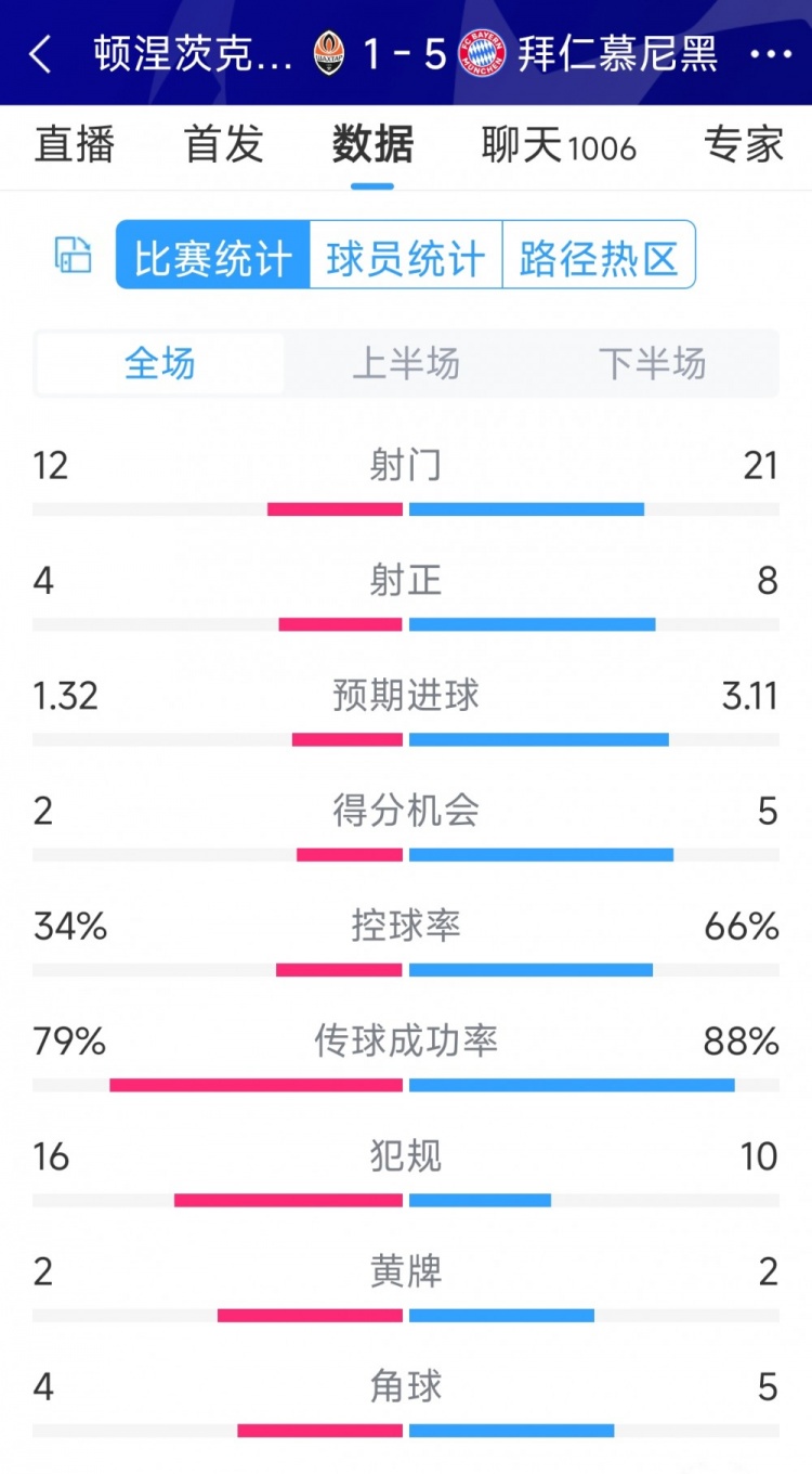 拜仁5-1頓涅茨克礦工全場數(shù)據(jù)：射門21-12，射正8-4