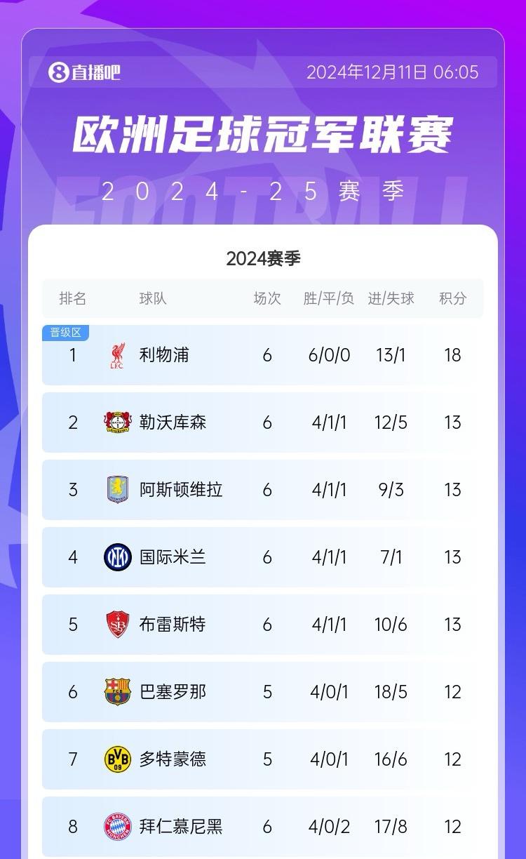 一枝獨秀！利物浦全勝領跑暫領先第二名5分，第二至第八只差1分