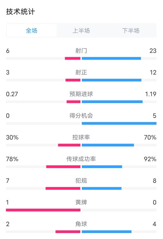 阿斯塔納1-3切爾西數(shù)據(jù)：射門6-23，射正3-12，控球率30%-70%