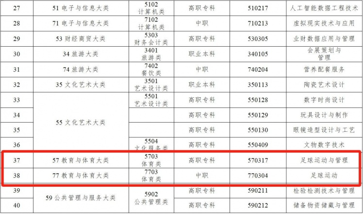 足球報：高職、中職首增足球運動專業(yè)，進一步擴寬足球人才出路