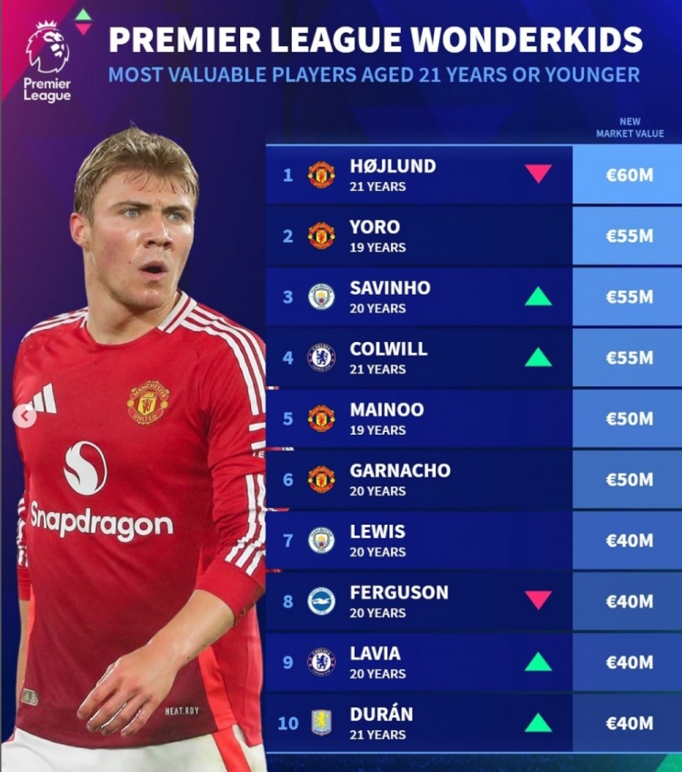 德轉(zhuǎn)列英超U21身價榜：霍伊倫、約羅領(lǐng)銜曼聯(lián)4將，曼城藍軍各2人