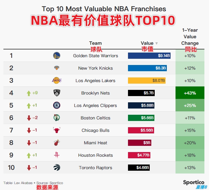 最高91億刀！NBA球隊2024市值排行：勇尼湖斷層前三 籃網躥升9名