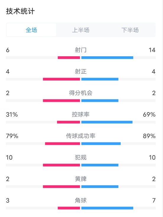 南安普頓1-2利物浦全場數(shù)據(jù)：射門6-14，射正4-4，控球率31%-69%