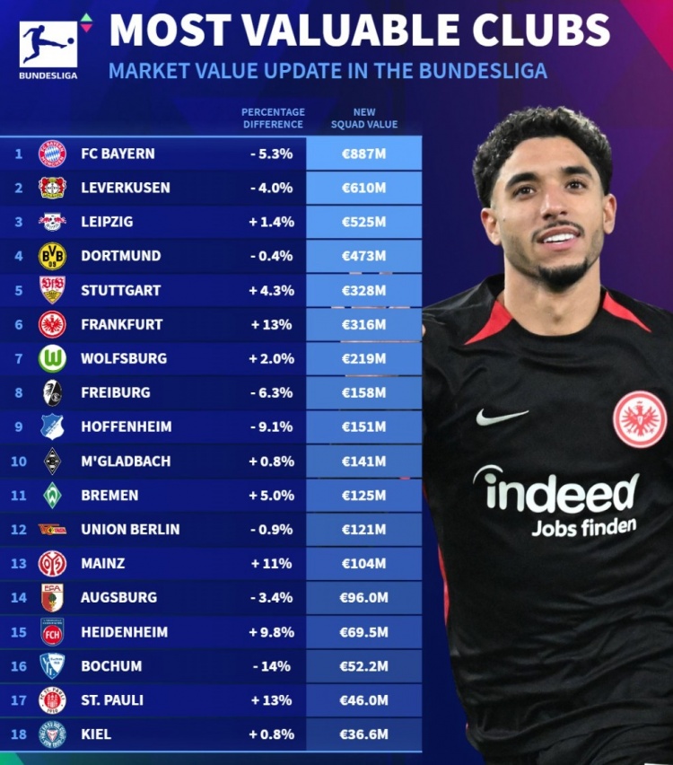 德轉(zhuǎn)列德甲球隊(duì)身價(jià)榜：拜仁8.87億歐、藥廠6.10億、萊比錫5.25億