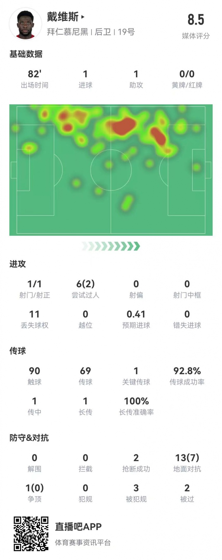 戴維斯本場1球1助攻+2救險3造犯規 14對抗7成功 獲評8.5分