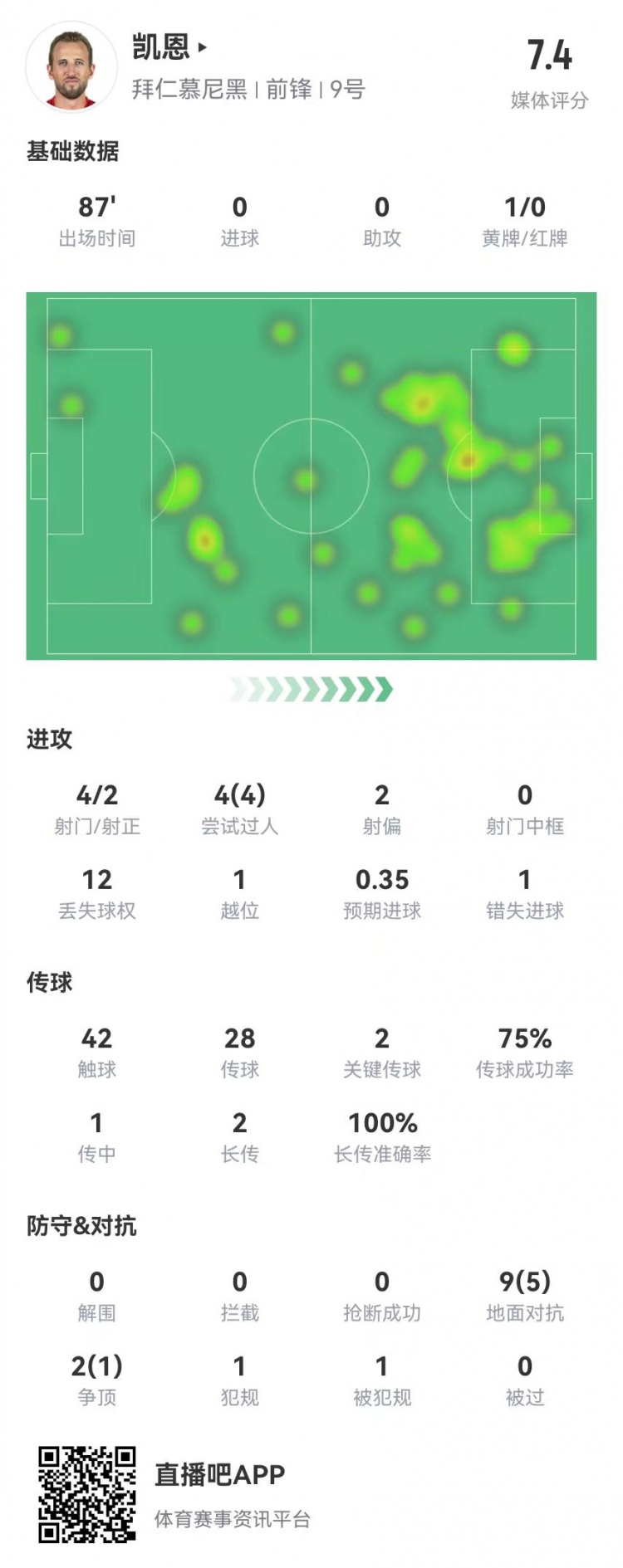 運氣欠佳！凱恩本場4射2正 2關鍵傳球+1失良機 4過人全成功