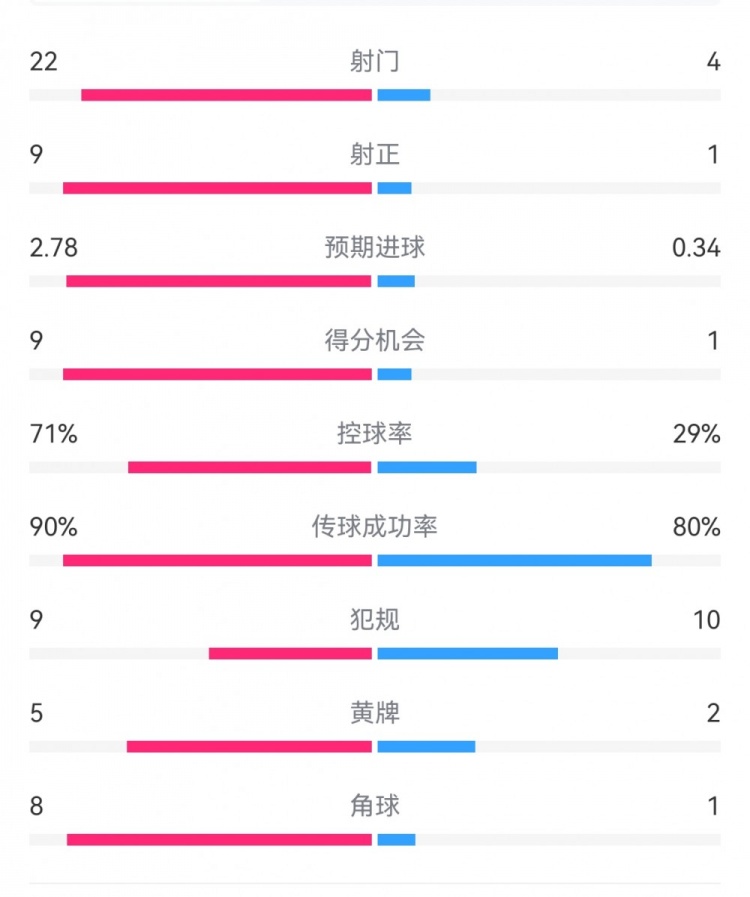 碾壓局！拜仁5-1萊比錫數據：射門22-4，射正9-1，得分機會9-1