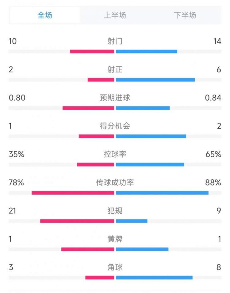 維羅納vs米蘭全場數據：射門10比14、射正2比6、控球率35%比65%