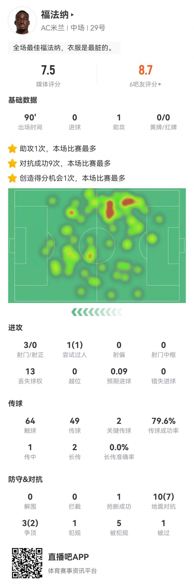 福法納本場3射1助攻+2關鍵傳球 13對抗9成功+5造犯規 獲評7.5分