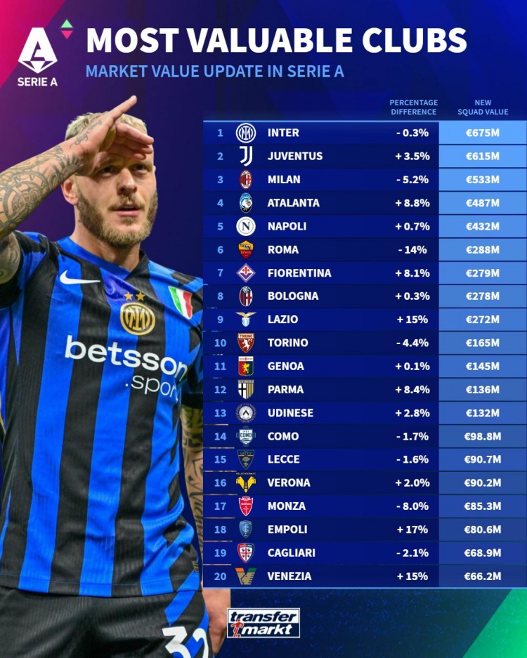 意甲球隊(duì)德轉(zhuǎn)身價(jià)榜：國(guó)米6.75億歐居首，尤文、米蘭二三位