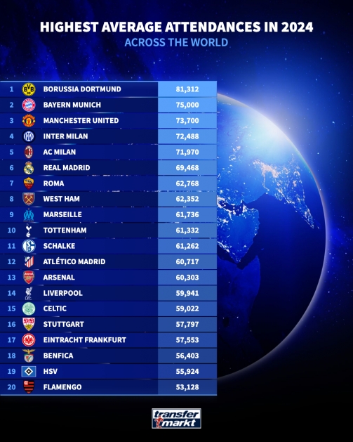 2024平均上座人數前20球隊：多特拜仁曼聯前三，德乙2隊上榜