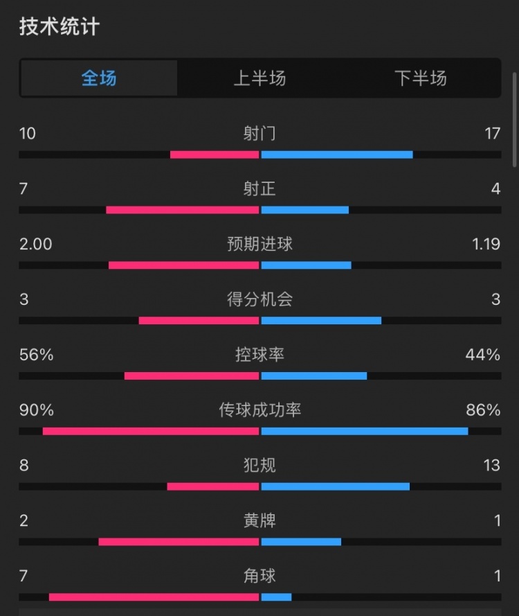 曼城4-1西漢姆全場數據：射門10-17，射正7-4，角球7-1